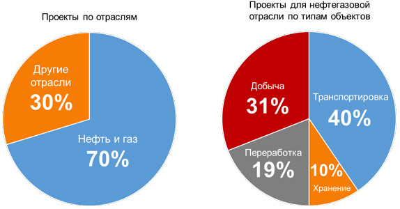 Проекты по отраслям